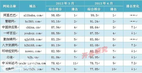 2013年4月B2B行業網站綜合影響力排名及現場解讀